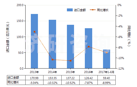 2013-2017年6月中國聚酯變形長絲≥85％染色布(HS54075200)進(jìn)口總額及增速統(tǒng)計(jì)